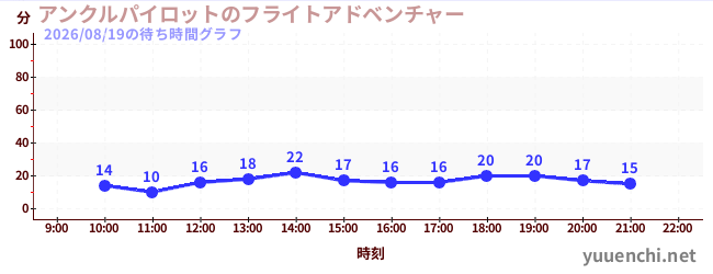 アンクルパイロットのフライトアドベンチャーの待ち時間グラフ