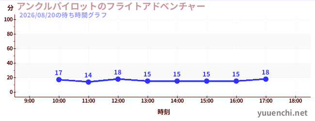 アンクルパイロットのフライトアドベンチャーの待ち時間グラフ