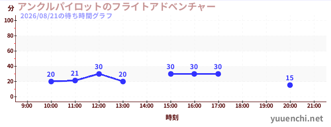 アンクルパイロットのフライトアドベンチャーの待ち時間グラフ