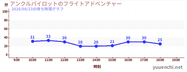 アンクルパイロットのフライトアドベンチャーの待ち時間グラフ
