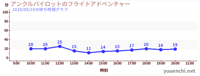 アンクルパイロットのフライトアドベンチャーの待ち時間グラフ