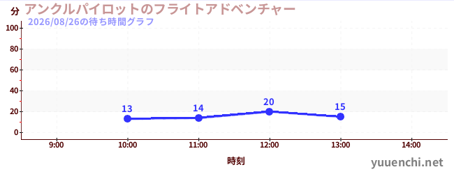 アンクルパイロットのフライトアドベンチャーの待ち時間グラフ