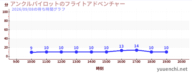 アンクルパイロットのフライトアドベンチャーの待ち時間グラフ
