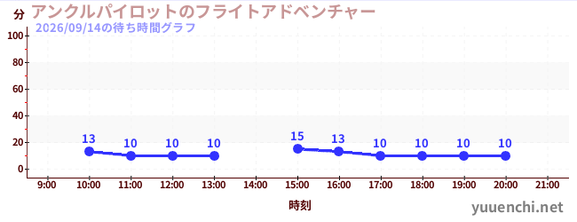 アンクルパイロットのフライトアドベンチャーの待ち時間グラフ