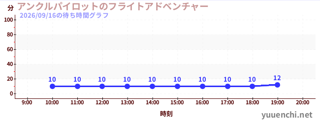 アンクルパイロットのフライトアドベンチャーの待ち時間グラフ