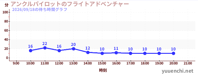 アンクルパイロットのフライトアドベンチャーの待ち時間グラフ