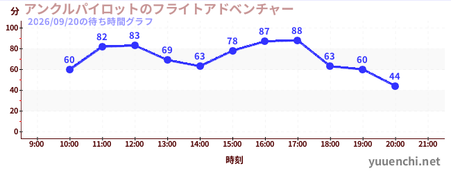 アンクルパイロットのフライトアドベンチャーの待ち時間グラフ