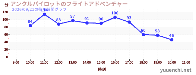 アンクルパイロットのフライトアドベンチャーの待ち時間グラフ
