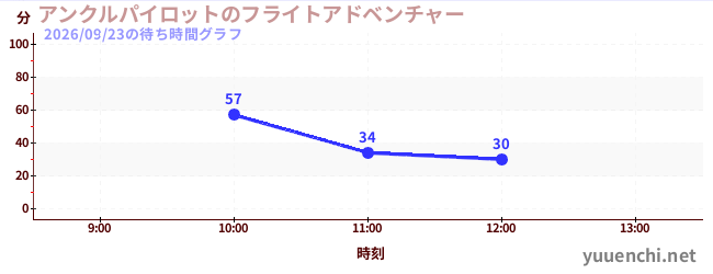 アンクルパイロットのフライトアドベンチャーの待ち時間グラフ