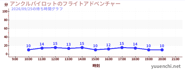 アンクルパイロットのフライトアドベンチャーの待ち時間グラフ