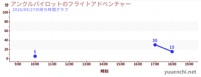 アンクルパイロットのフライトアドベンチャーの待ち時間グラフ