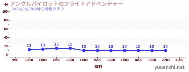 アンクルパイロットのフライトアドベンチャーの待ち時間グラフ