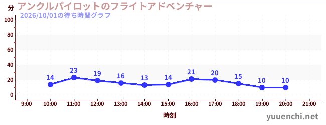アンクルパイロットのフライトアドベンチャーの待ち時間グラフ