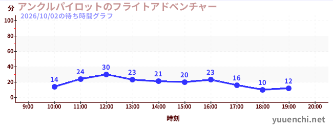 アンクルパイロットのフライトアドベンチャーの待ち時間グラフ