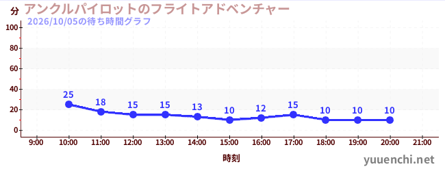 アンクルパイロットのフライトアドベンチャーの待ち時間グラフ