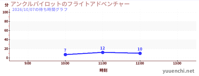 アンクルパイロットのフライトアドベンチャーの待ち時間グラフ