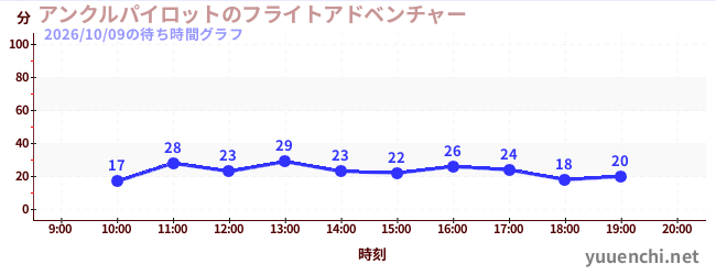 アンクルパイロットのフライトアドベンチャーの待ち時間グラフ