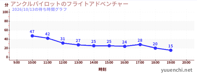 アンクルパイロットのフライトアドベンチャーの待ち時間グラフ
