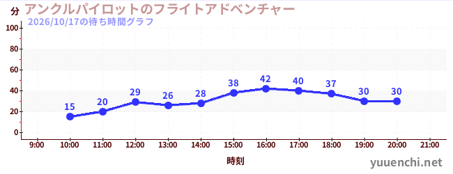 アンクルパイロットのフライトアドベンチャーの待ち時間グラフ