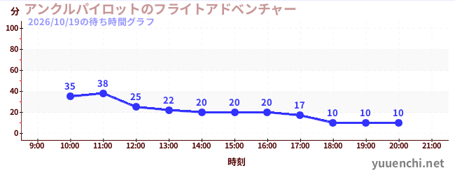 アンクルパイロットのフライトアドベンチャーの待ち時間グラフ