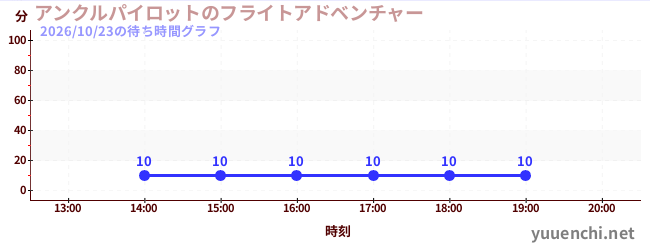 アンクルパイロットのフライトアドベンチャーの待ち時間グラフ