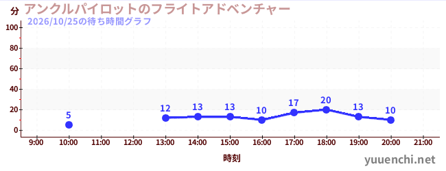 アンクルパイロットのフライトアドベンチャーの待ち時間グラフ