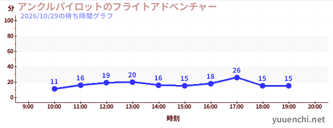 アンクルパイロットのフライトアドベンチャーの待ち時間グラフ
