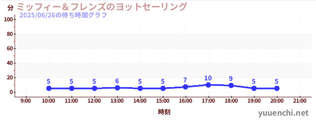 ミッフィー&フレンズのヨットセーリングの待ち時間グラフ