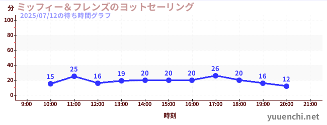 ミッフィー&フレンズのヨットセーリングの待ち時間グラフ