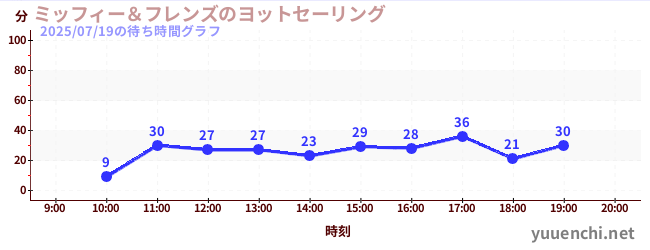 ミッフィー&フレンズのヨットセーリングの待ち時間グラフ