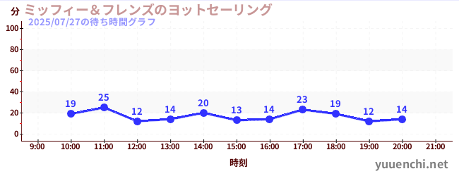 ミッフィー&フレンズのヨットセーリングの待ち時間グラフ