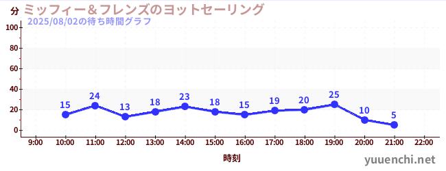 ミッフィー&フレンズのヨットセーリングの待ち時間グラフ