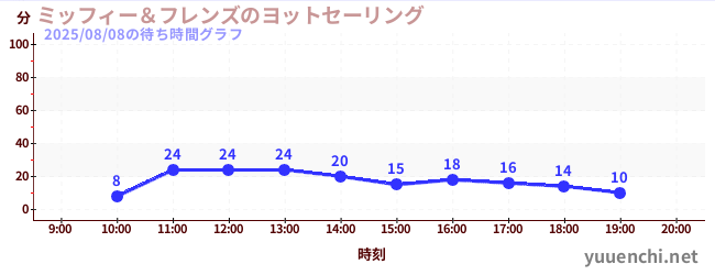 ミッフィー＆フレンズのヨットセーリングの待ち時間グラフ
