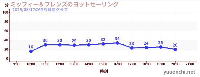 ミッフィー＆フレンズのヨットセーリングの待ち時間グラフ