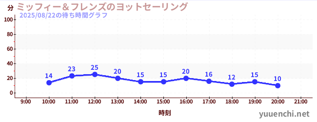 ミッフィー&フレンズのヨットセーリングの待ち時間グラフ