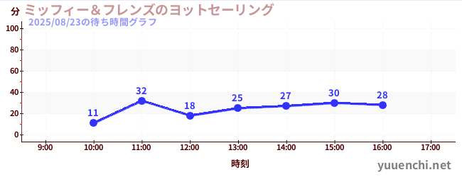 ミッフィー&フレンズのヨットセーリングの待ち時間グラフ