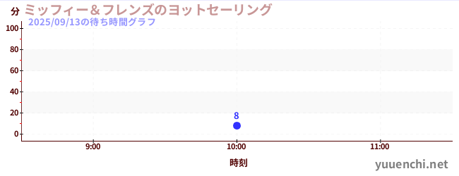 ミッフィー&フレンズのヨットセーリングの待ち時間グラフ