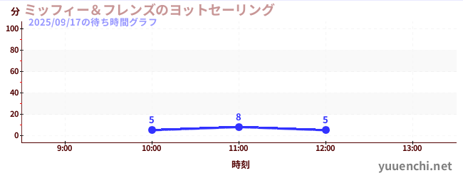 ミッフィー＆フレンズのヨットセーリングの待ち時間グラフ