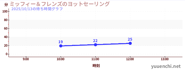 ミッフィー＆フレンズのヨットセーリングの待ち時間グラフ