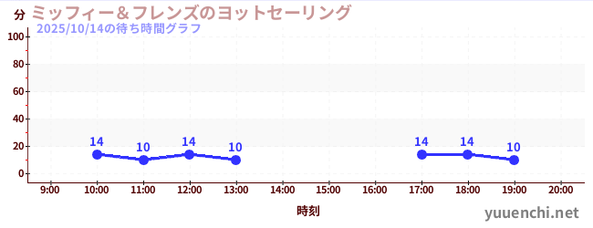 ミッフィー＆フレンズのヨットセーリングの待ち時間グラフ