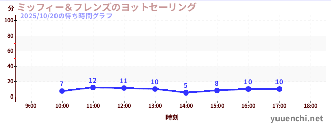 ミッフィー&フレンズのヨットセーリングの待ち時間グラフ
