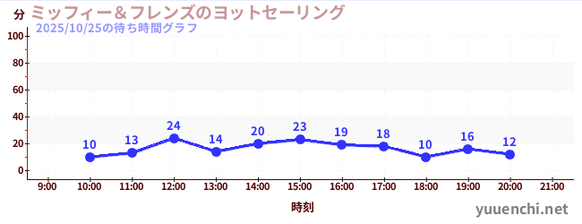 ミッフィー＆フレンズのヨットセーリングの待ち時間グラフ