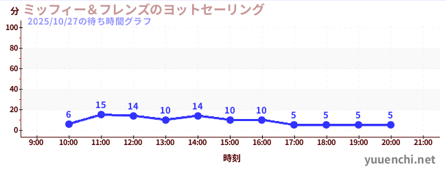ミッフィー＆フレンズのヨットセーリングの待ち時間グラフ
