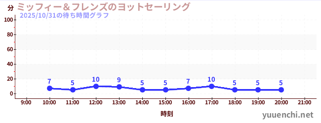ミッフィー＆フレンズのヨットセーリングの待ち時間グラフ