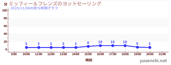 ミッフィー＆フレンズのヨットセーリングの待ち時間グラフ