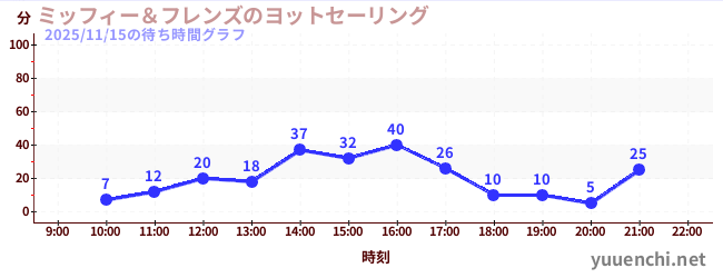 ミッフィー＆フレンズのヨットセーリングの待ち時間グラフ