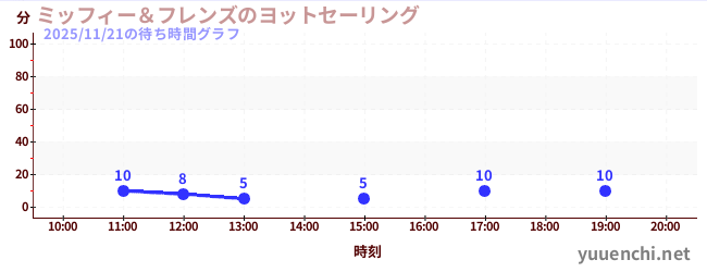 ミッフィー＆フレンズのヨットセーリングの待ち時間グラフ