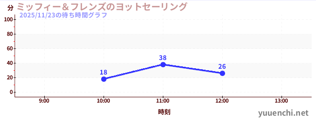 ミッフィー＆フレンズのヨットセーリングの待ち時間グラフ
