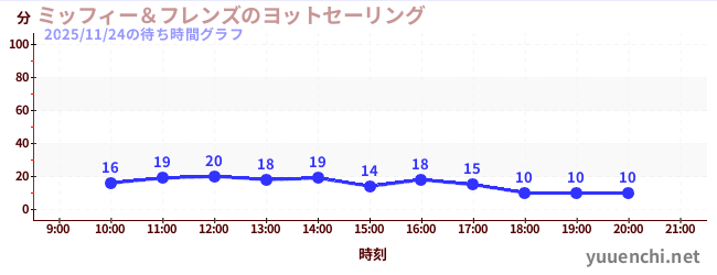 ミッフィー＆フレンズのヨットセーリングの待ち時間グラフ