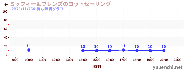 ミッフィー＆フレンズのヨットセーリングの待ち時間グラフ